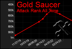 Total Graph of Gold Saucer