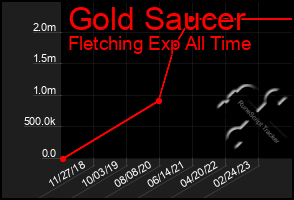 Total Graph of Gold Saucer