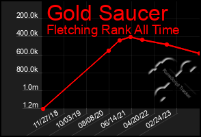 Total Graph of Gold Saucer