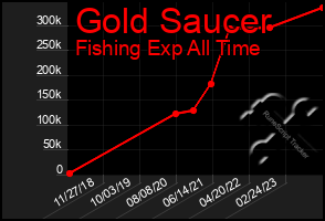 Total Graph of Gold Saucer