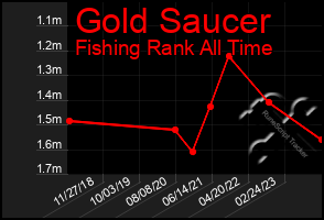 Total Graph of Gold Saucer