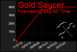 Total Graph of Gold Saucer