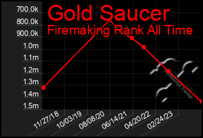 Total Graph of Gold Saucer