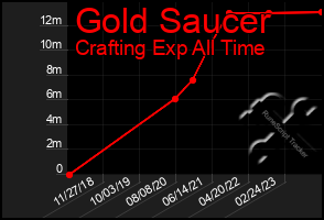 Total Graph of Gold Saucer