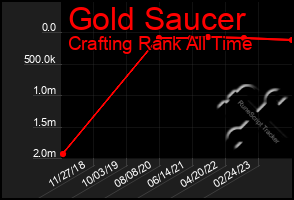 Total Graph of Gold Saucer