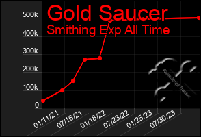 Total Graph of Gold Saucer