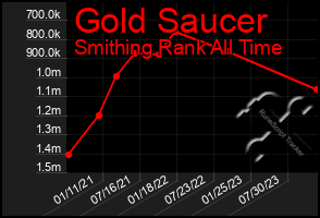 Total Graph of Gold Saucer