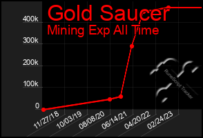 Total Graph of Gold Saucer