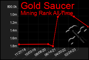 Total Graph of Gold Saucer