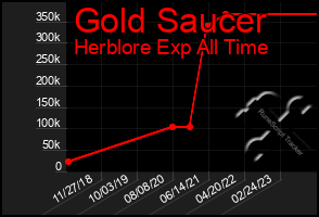 Total Graph of Gold Saucer