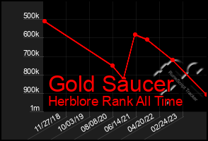 Total Graph of Gold Saucer