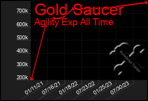 Total Graph of Gold Saucer