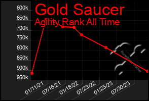 Total Graph of Gold Saucer