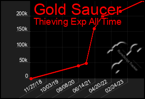 Total Graph of Gold Saucer