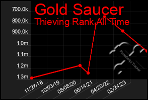 Total Graph of Gold Saucer