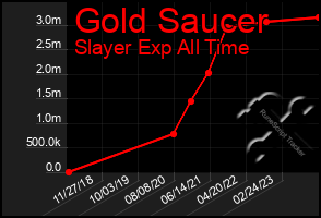 Total Graph of Gold Saucer