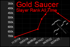 Total Graph of Gold Saucer