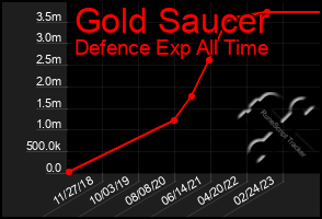 Total Graph of Gold Saucer