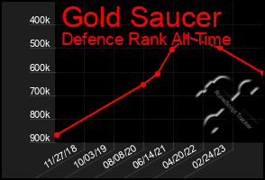 Total Graph of Gold Saucer