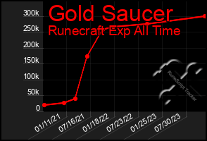 Total Graph of Gold Saucer