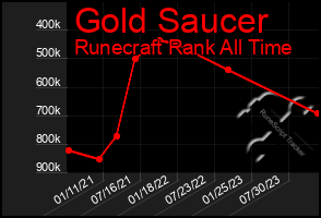 Total Graph of Gold Saucer