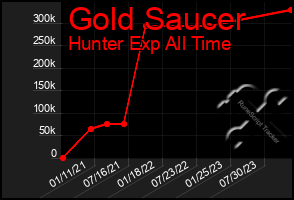 Total Graph of Gold Saucer