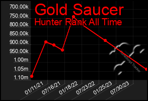 Total Graph of Gold Saucer