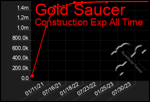 Total Graph of Gold Saucer