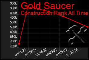 Total Graph of Gold Saucer