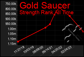 Total Graph of Gold Saucer