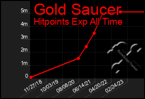 Total Graph of Gold Saucer