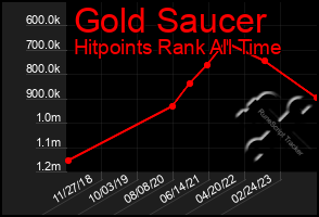 Total Graph of Gold Saucer