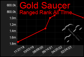 Total Graph of Gold Saucer