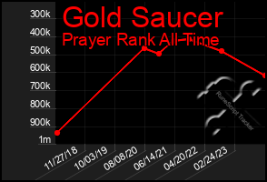 Total Graph of Gold Saucer