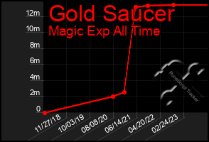 Total Graph of Gold Saucer