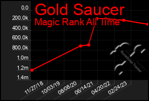 Total Graph of Gold Saucer