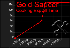 Total Graph of Gold Saucer