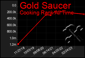 Total Graph of Gold Saucer