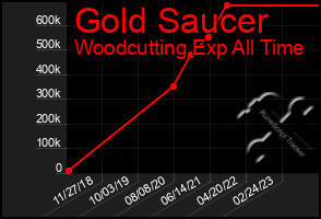 Total Graph of Gold Saucer