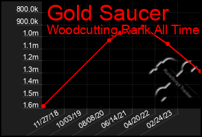 Total Graph of Gold Saucer