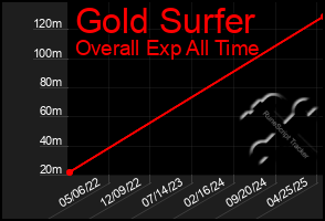Total Graph of Gold Surfer