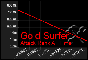 Total Graph of Gold Surfer