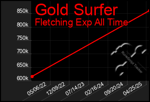 Total Graph of Gold Surfer
