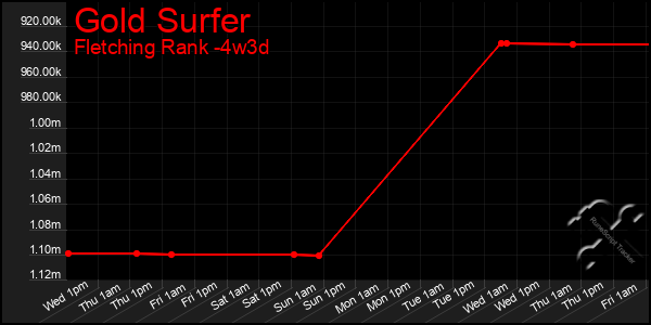 Last 31 Days Graph of Gold Surfer