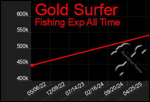 Total Graph of Gold Surfer