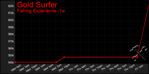 Last 7 Days Graph of Gold Surfer