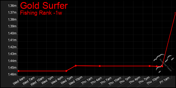 Last 7 Days Graph of Gold Surfer