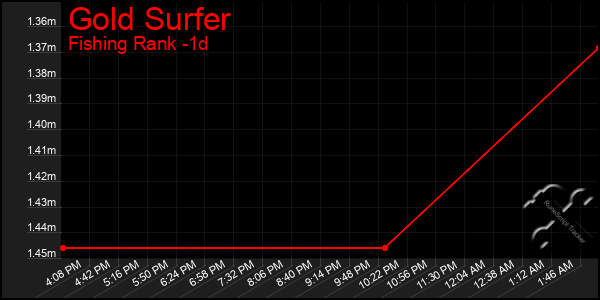 Last 24 Hours Graph of Gold Surfer