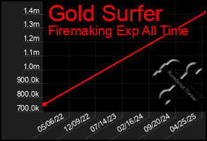 Total Graph of Gold Surfer