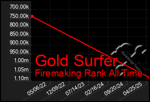 Total Graph of Gold Surfer